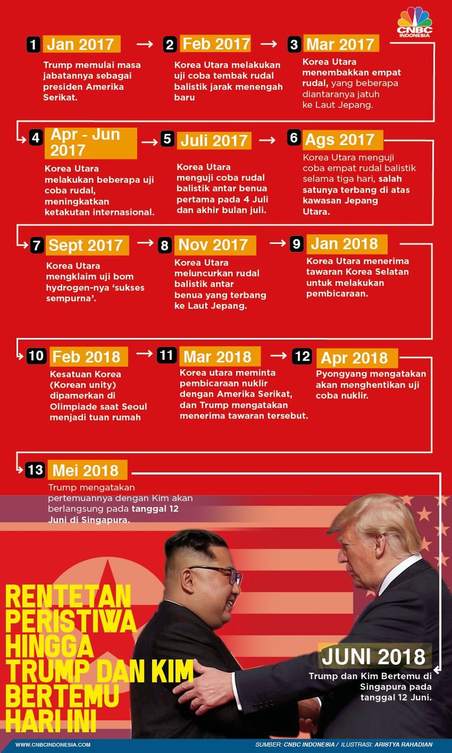 Jalan Panjang Pertemuan Donald Trump dan Kim Jong Un Donald Trump dan Kim Kong Un bertemua di Singapura pada hari ini, Selasa (12/6/2018).