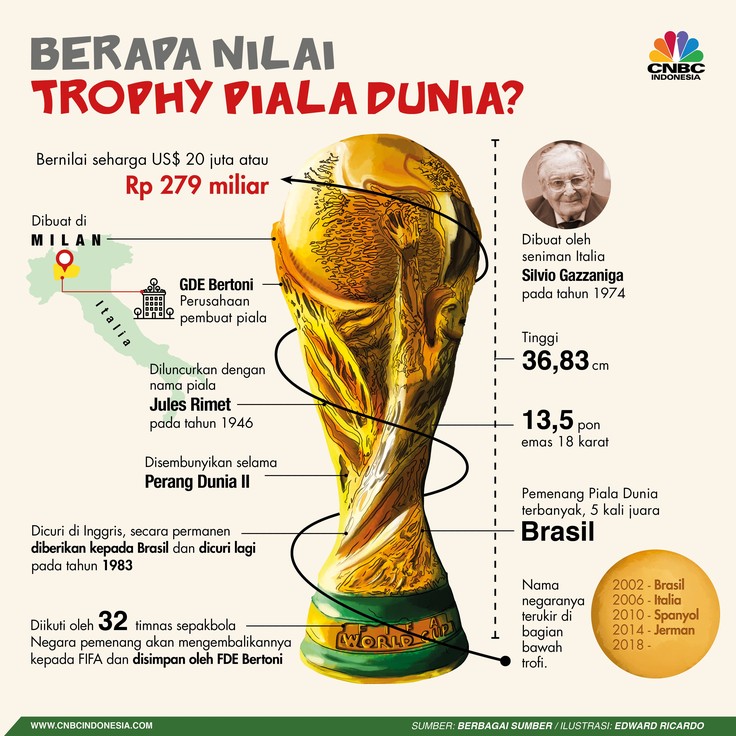 Berapa Nilai Trofi Piala Dunia? Rp 279 Miliar Trofi Piala Dunia dibuat dari 13,5 pon emas 18 karat.