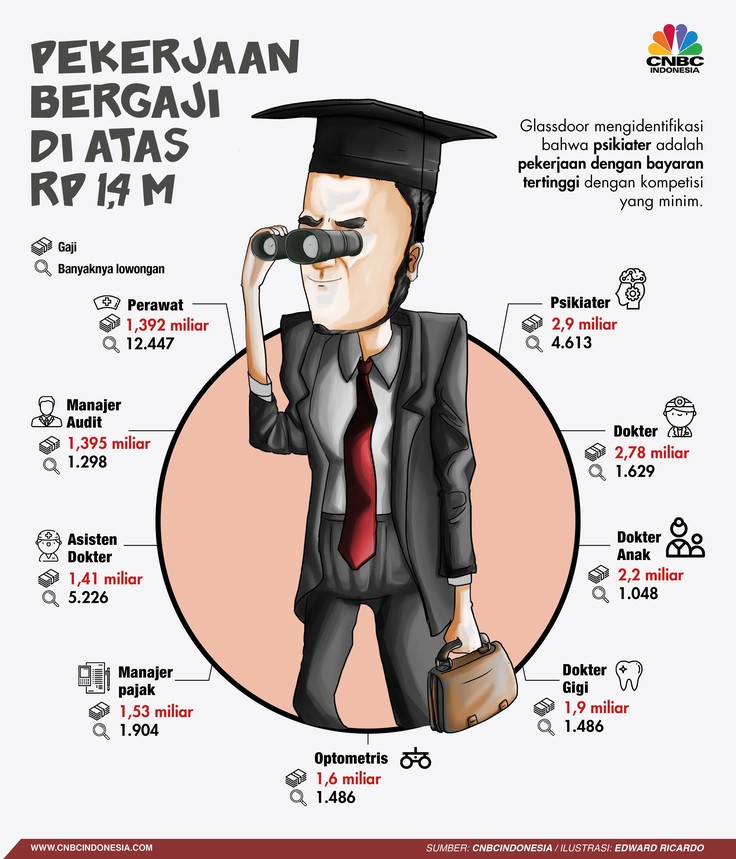 Ini Pekerjaan dengan Gaji di Atas Rp 1,4 M Setahun