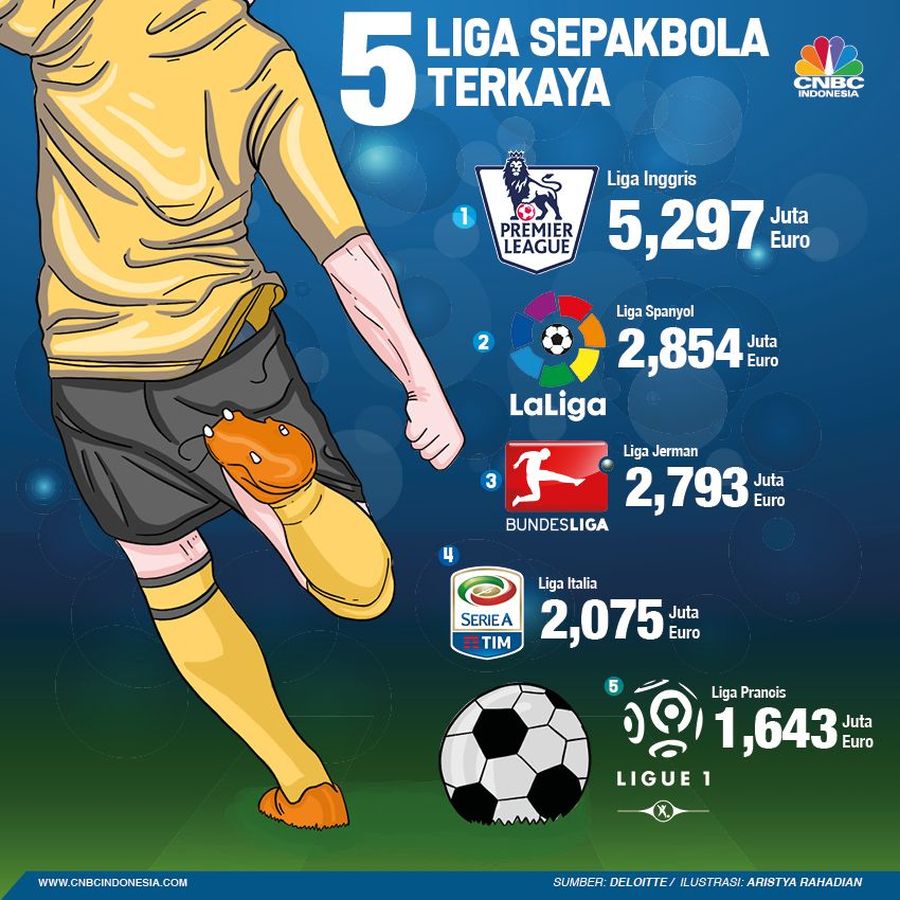 Liga Inggris yang Bergelimang Uang Liga Inggris adalah liga sepakbola yang paling banyak menghasilkan uang.