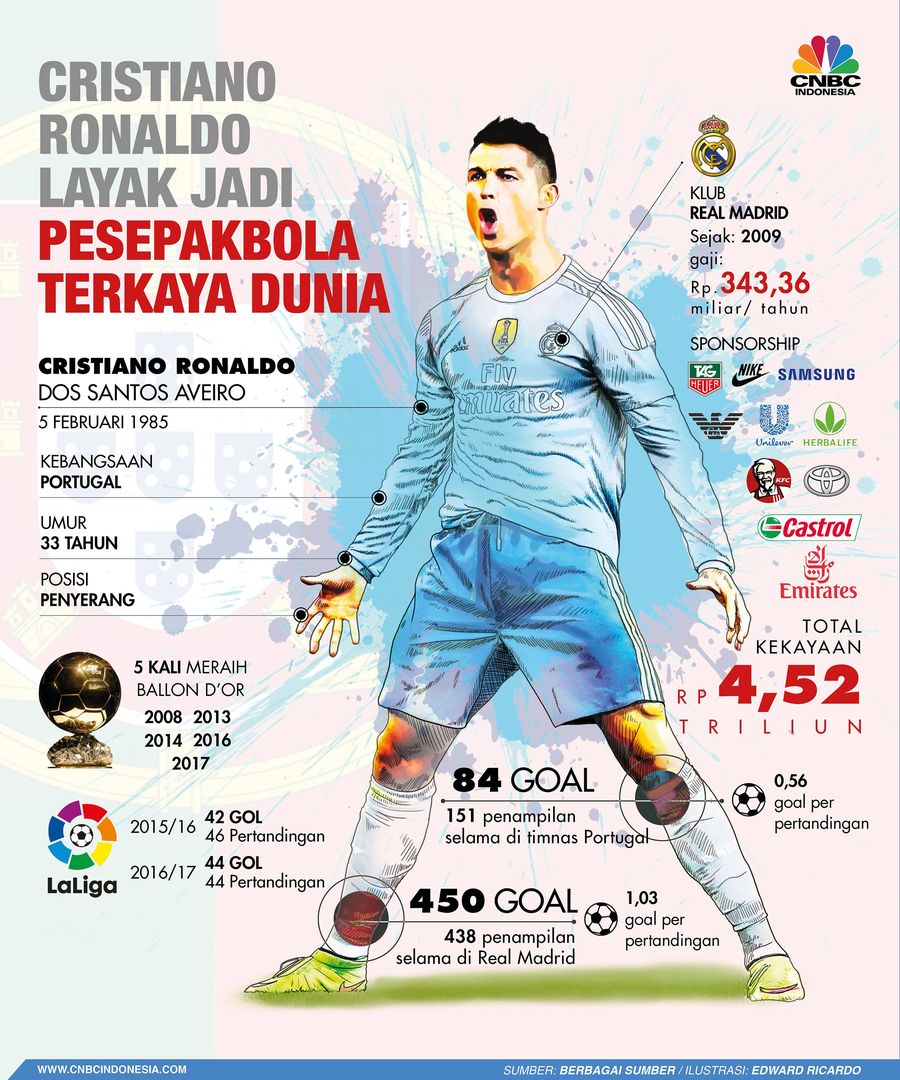 Cristiano Ronaldo membukukan 44 gol dari 44 pertandingan (rasio satu gol per pertandingan) musim lalu.