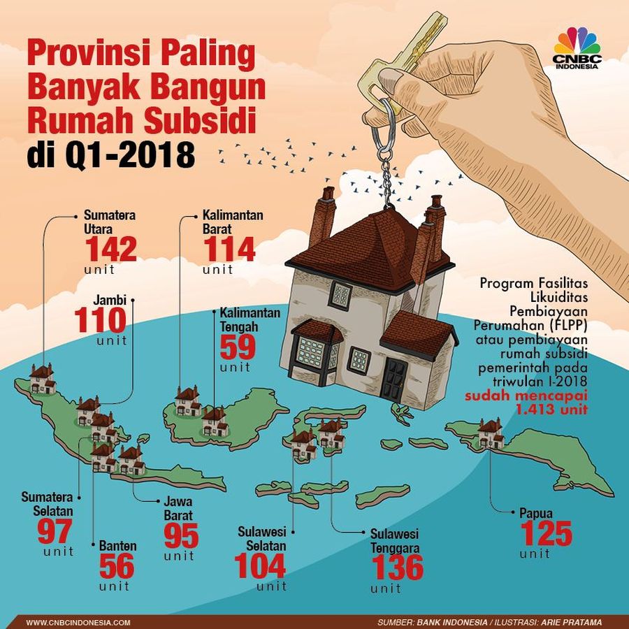 Rumah subsidi pemerintah yang dibangun pada triwulan I-2018 sudah mencapai 1.413 unit.