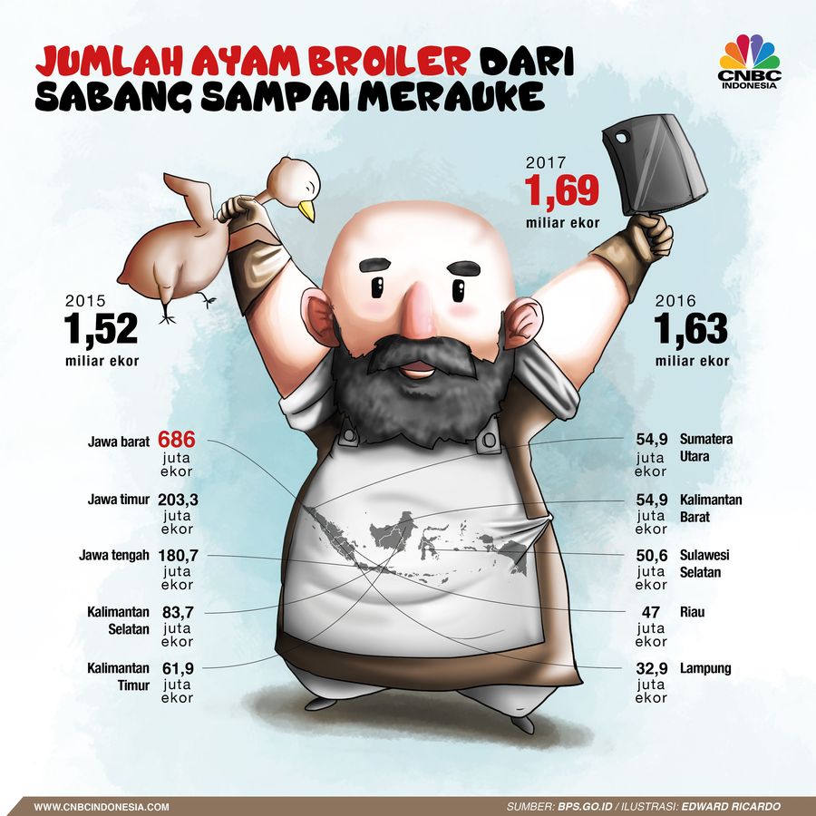 Melihat Populasi Ayam Broiler dari Sabang Sampai Merauke Pernahkah anda mengetahui berapa populasi ayam di Indonesia?