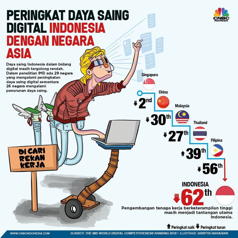 Daya saing digital Indonesia ada di posisi 62 dari 63 negara.