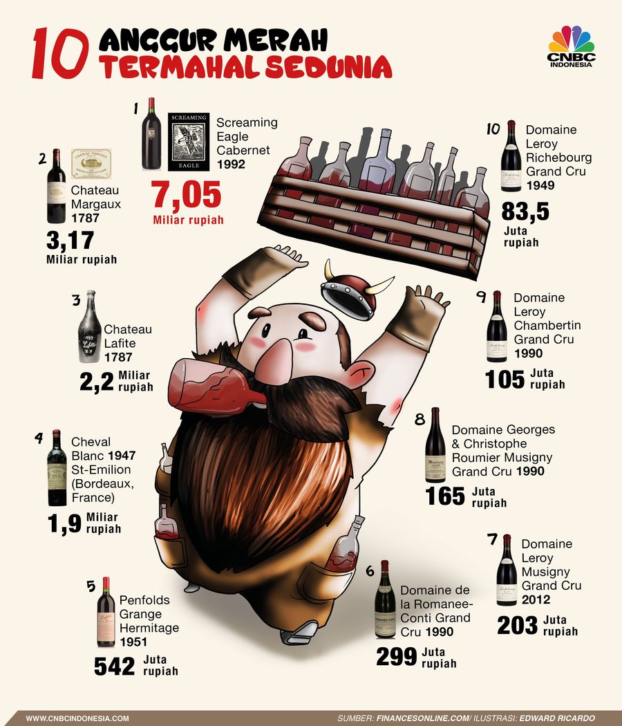 10 Wine Termahal di Jagad Raya Wine atau Anggur Merah kerap digemari para miliuner dan penggilanya.