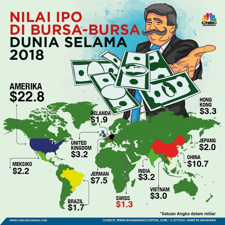 Nilai IPO di Bursa-Bursa Dunia Selama 2018 Dari sisi dana yang berhasil dikumpulkan (dalam denominasi dolar AS), bursa saham AS juga menjadi yang terdepan dengan nilai US$22,8 miliar.