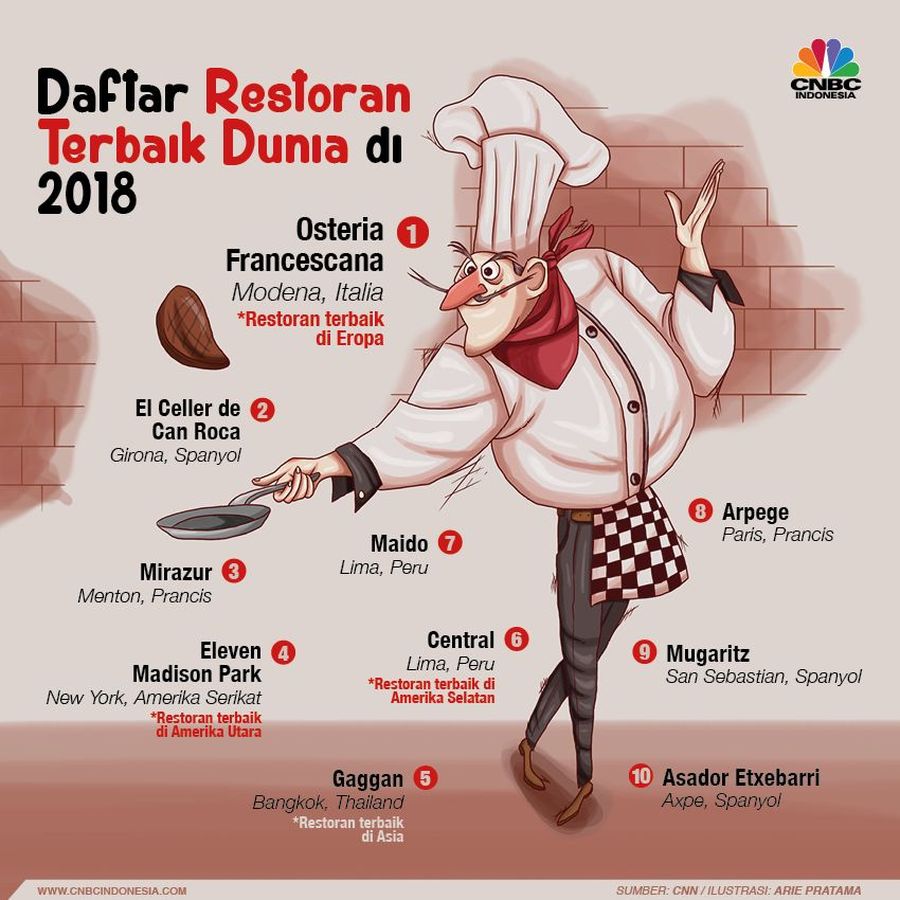 Ingin tahu di mana restoran-restoran terbaik di dunia? Berikut daftarnya. 