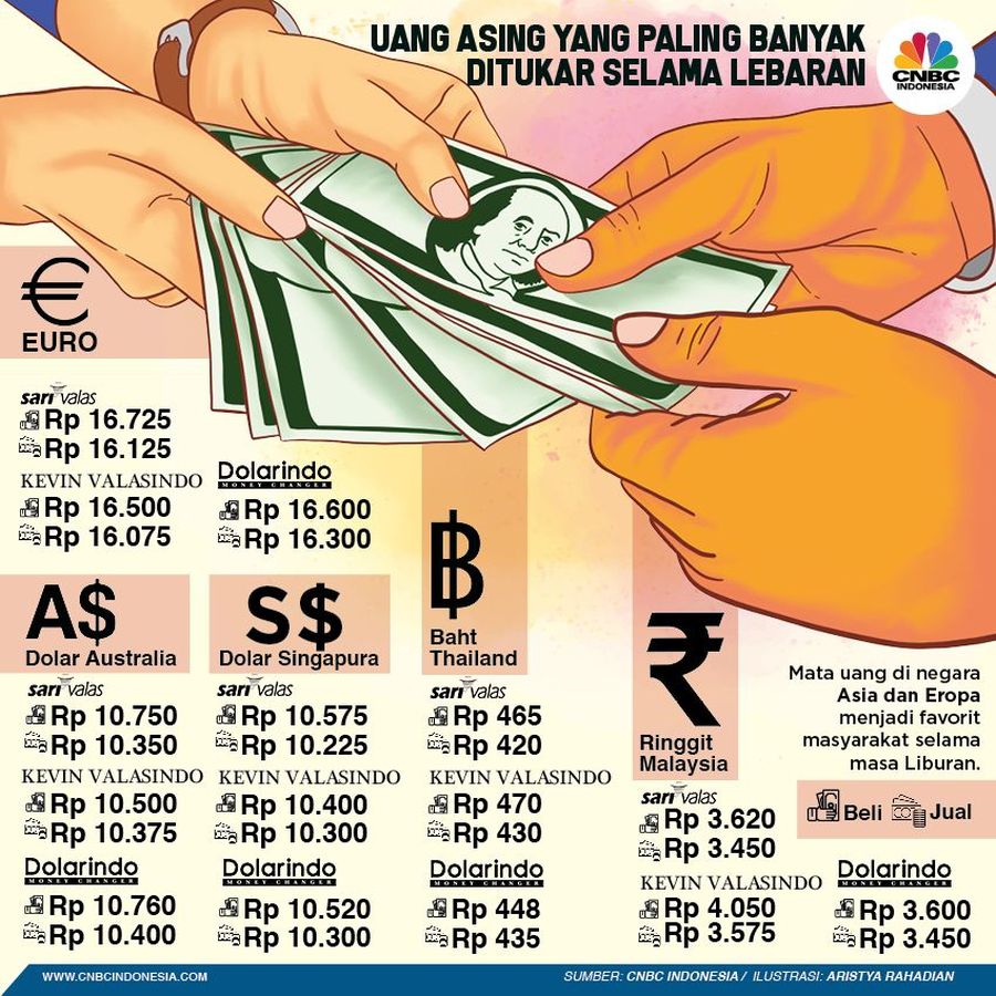 Uang Asing yang Paling Banyak Ditukar Selama Lebaran Mata uang di negara Asia dan Eropa menjadi favorit masyarakat selama masa Liburan.