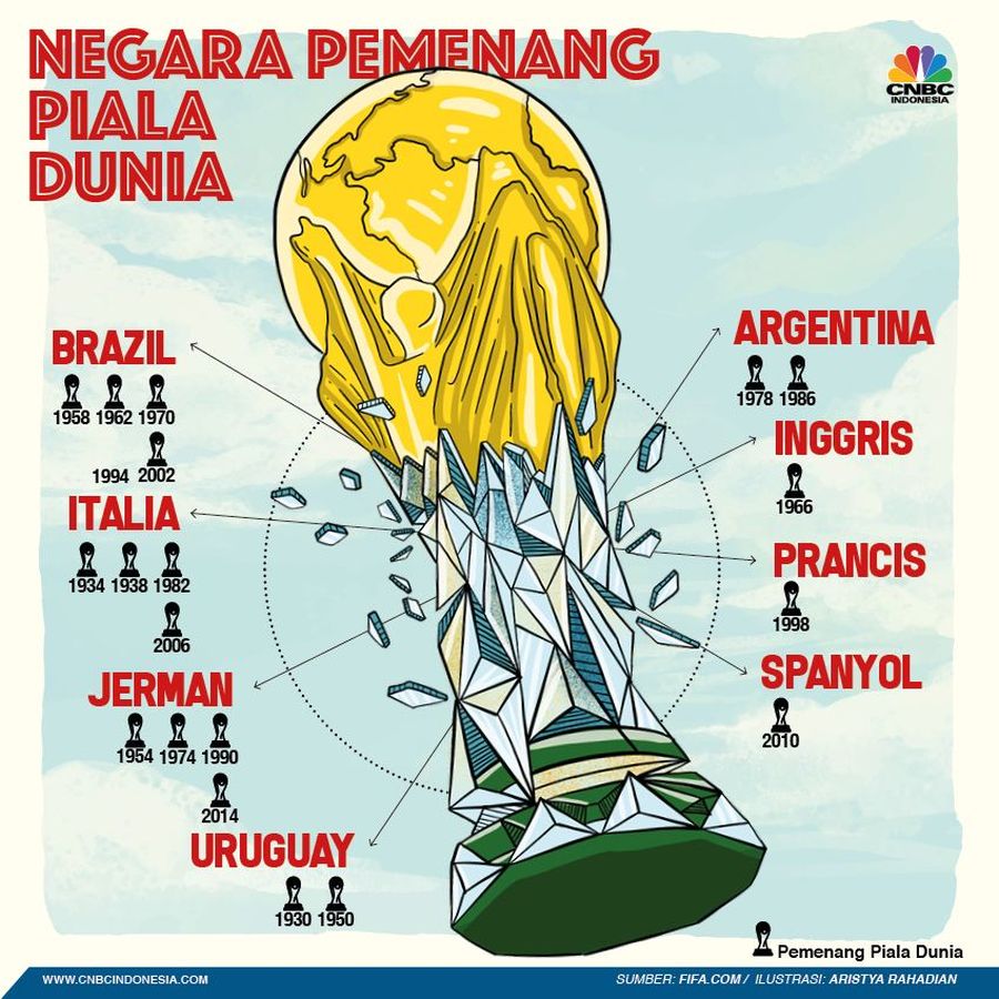Ini Negara-negara yang Pernah Rebut Piala Dunia Daftar negara-negara pemenang Piala Dunia.