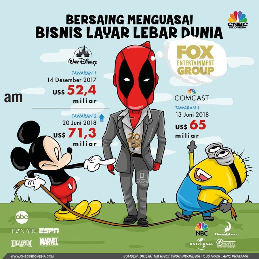 Disney Vs Comcast, Bersaing Kuasai Bisnis Layar Lebar Dunia Persaingan Disney dan Comcast untuk mengakuisisi Fox semakin memanas