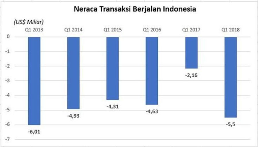 Defisit Transaksi Berjalan/CAD