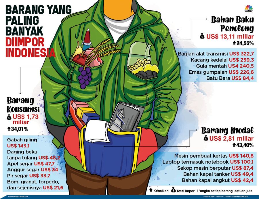 BPS mencatat impor Mei mencapai US$ 17,64 miliar, ini barang-barang yang banyak diimpor. 