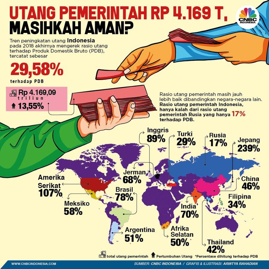 Utang Pemerintah Rp 4.169 T, Masihkah Aman? Bagaimana perbandingan utang pemerintah dengan negara lain?