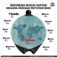 Indonesia Masuk Daftar Negara Dengan Reputasi Baik