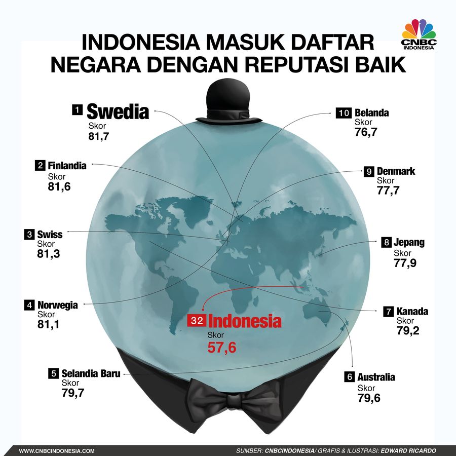 10 negara sesuai peringkat sesuai 'The World's Most Reputable Countries 2018'