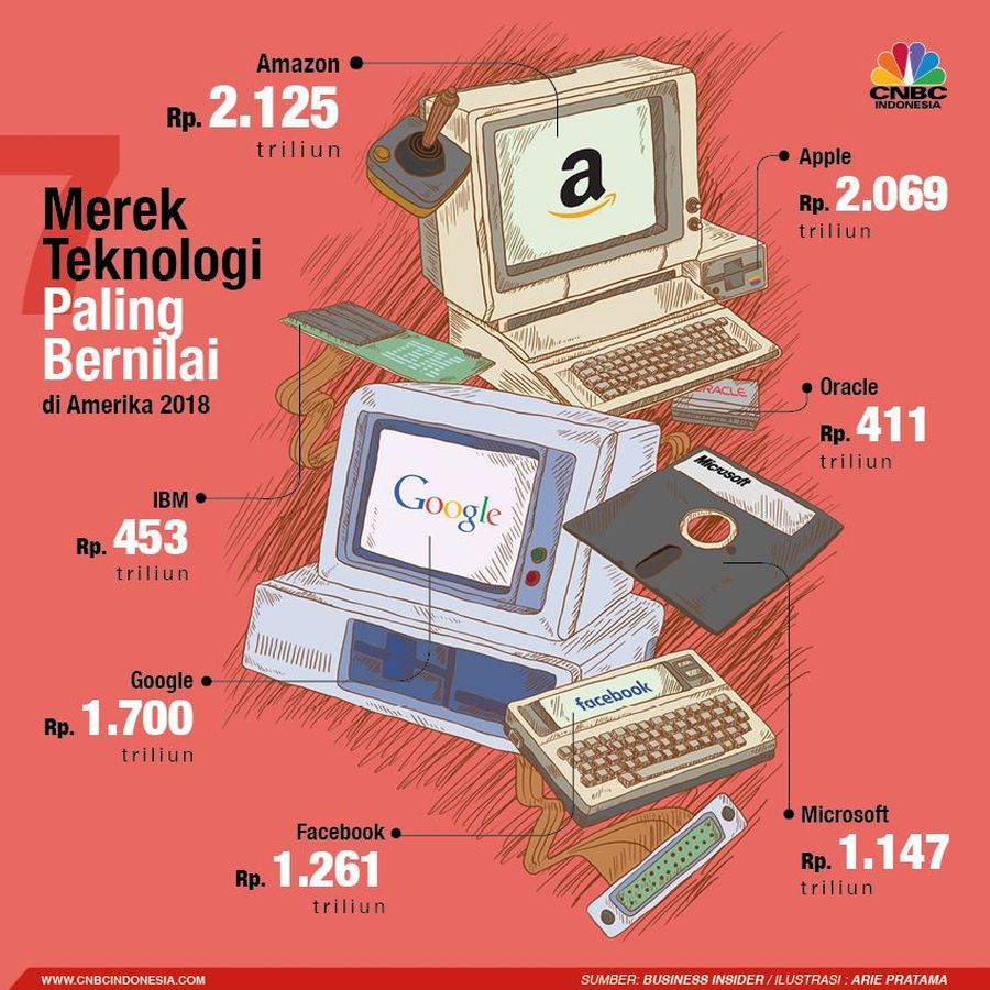 Dalam Top 500 Most Valuable American Brands menyebutkan peringkat hingga peringkat sepuluh semuanya dikuasai perusahaan teknologi.
