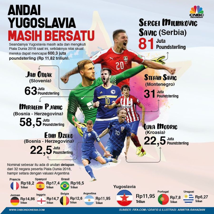 Andai Yugoslavia Masih Bersatu Hingga hari ini, negara-negara pecahan Yugoslavia belum berhenti menelurkan pesepakbola hebat dunia.