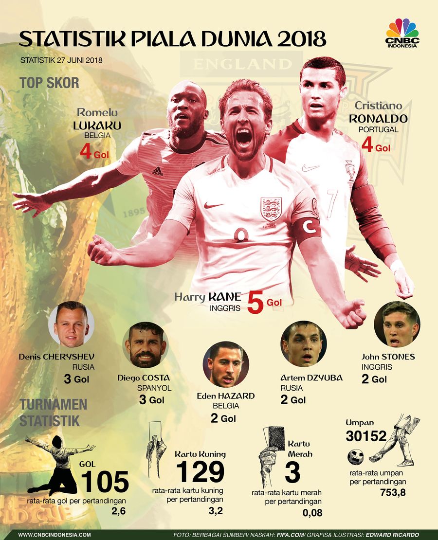 Daftar Top Skor Sementara, Harry Kane Masih Unggul Penyerang Inggris Harry Kane masih memimpin klasemen top skor dengan 5 gol.