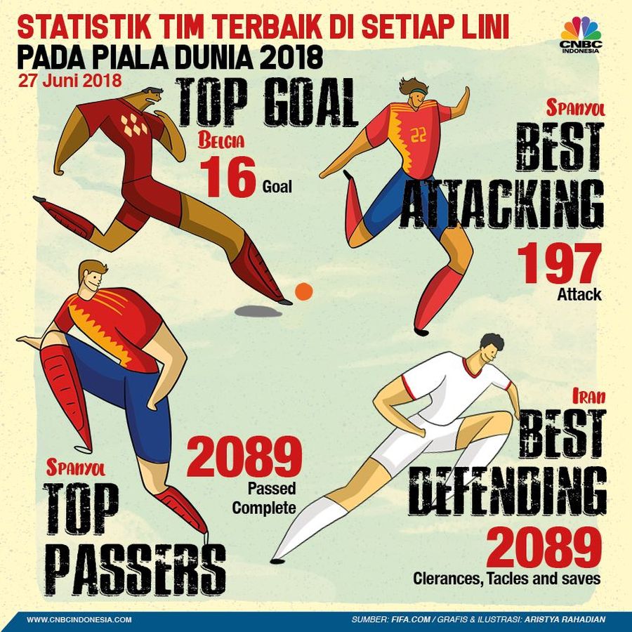 Berikut ini adalah statistik terkini dari FIFA mengenai Piala Dunia 2018 sampai Rabu 27 Juni 2018.