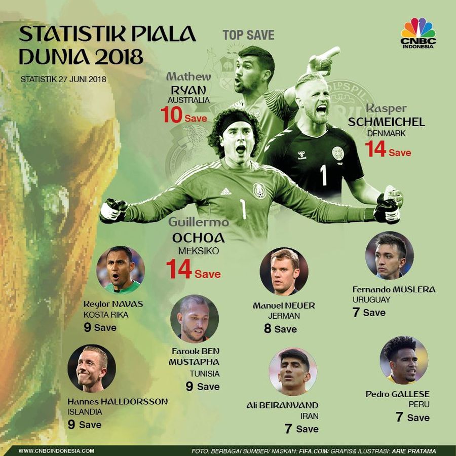 Berbagai kiper legendaris tercatat pernah merasakan gempuran pemain lawan di sejumlah piala dunia.