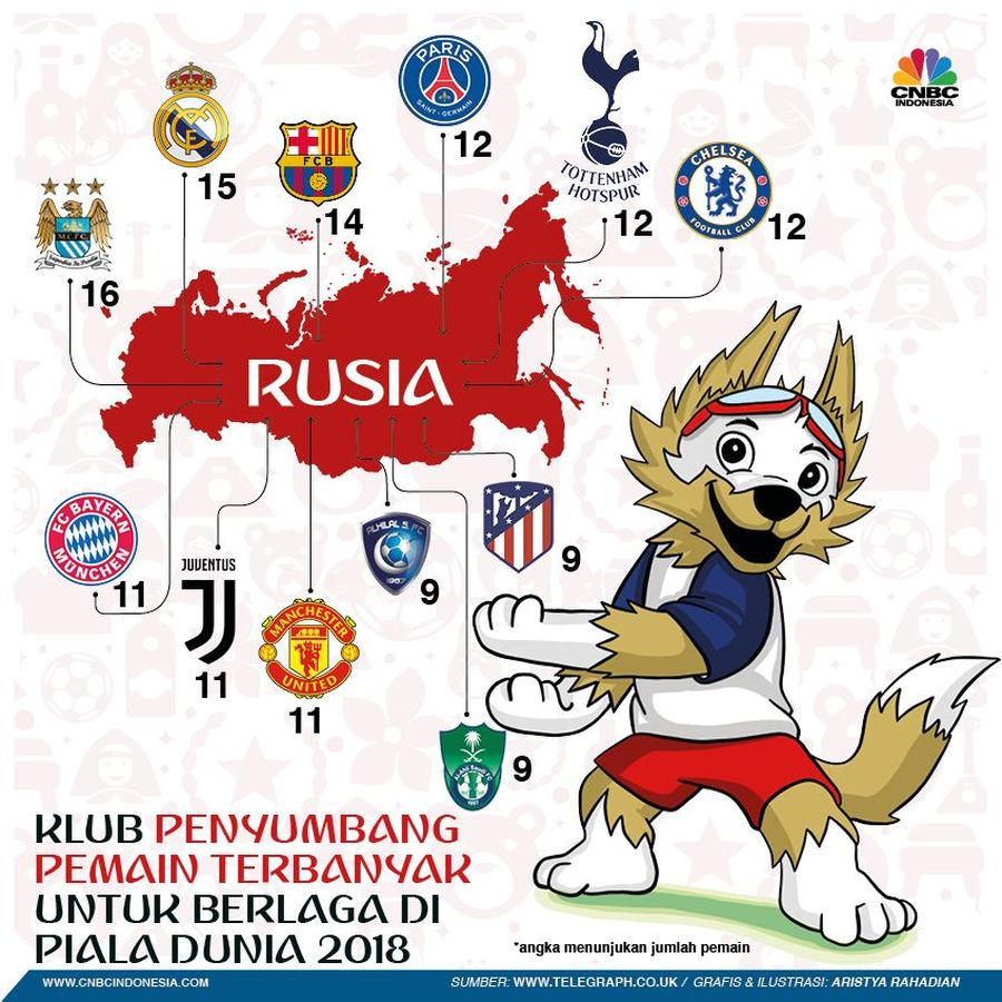 Klub yang Terbanyak Kirim Pemain ke Piala Dunia 2018 Manchester City jadi klub yang pemainnya paling banyak berlaga di Piala Dunia 2018.