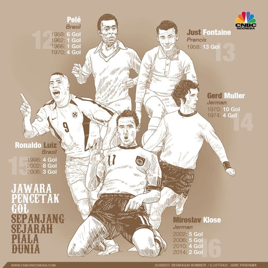 Para Jawara Pencetak Gol Sepanjang Sejarah Piala Dunia Ini para jawara yang telah mengukir sejarah sebagai pencetak gol terbanyak.