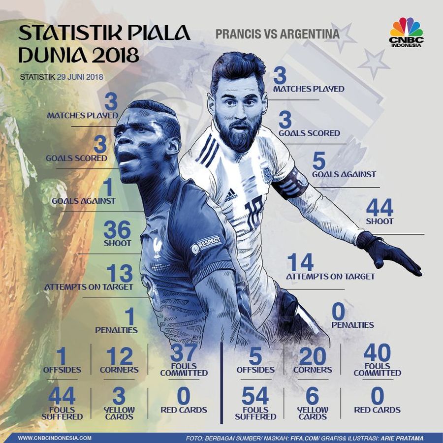 Prancis akan menghadapi Argentina di babak 16 besar Piala Dunia 2018. Ini statistik kedua kesebelasan favorit tersebut.