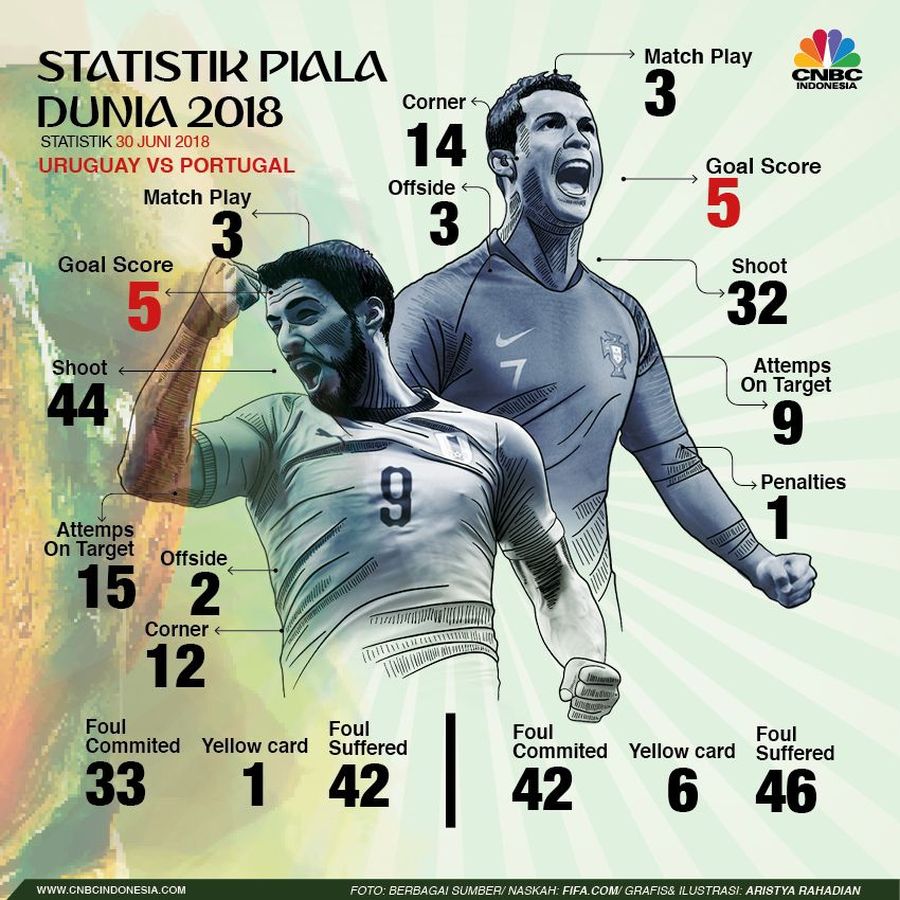 Dalam tiga pertandingan Cristiano Cs sudah melakukan 42 kali pelanggaran bandingkan dengan Uruguay yang melakukan 33 kali pelanggaran.