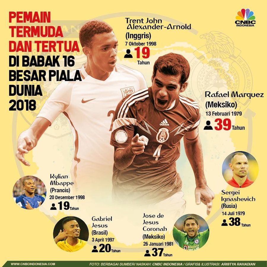 Ini Pemain Termuda dan Tertua di Fase Gugur Piala Dunia 2018 Pemain termuda adalah Kylian Mbappe (19 tahun) dan tertua Rafael Marquez (Meksiko).