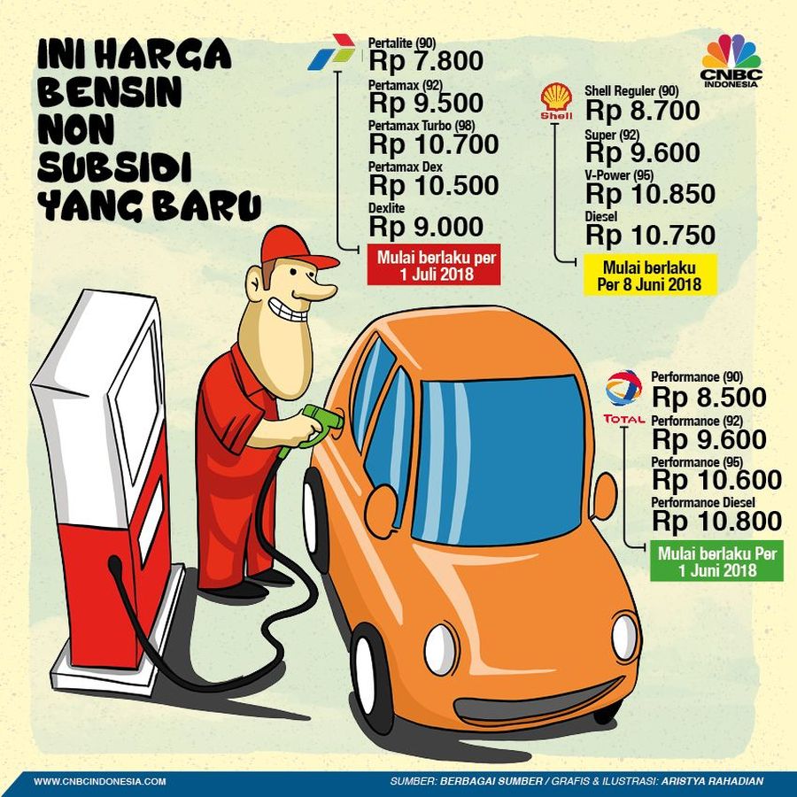 Berikut ini infografis harga bensin non subsidi yang dijual di pasaran.