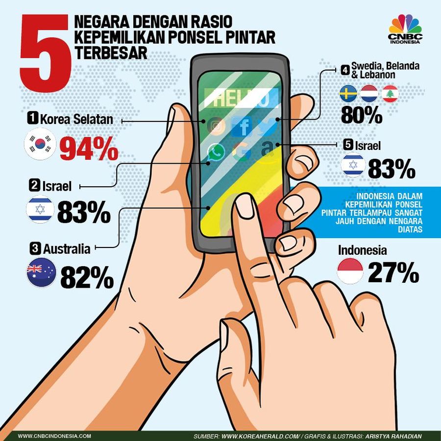 Ponsel sudah menjadi kebutuhan utama bagi setiap orang saat ini.