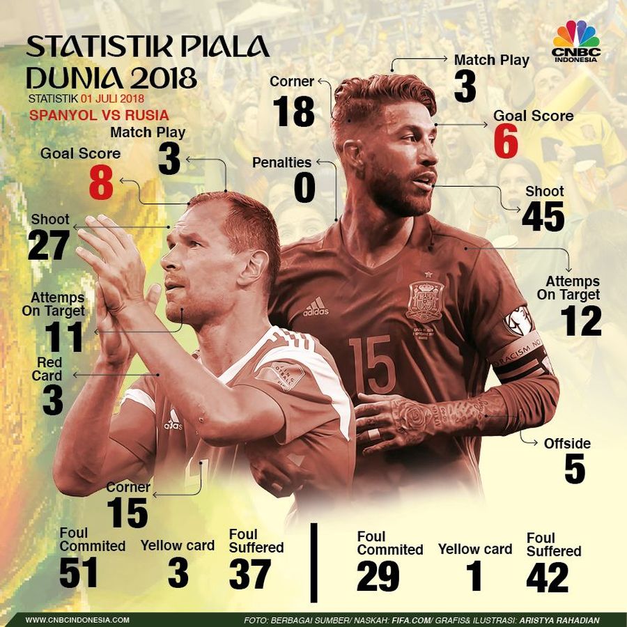 Ini Statistik Pertemuan Spanyol vs Rusia Malam ini akan digelar pertandingan perdelapan final yang akan mempertemukan Spanyol dengan Rusia.
