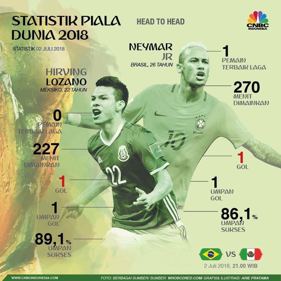 Head to Head Brasil Vs Meksiko, Mana Lebih Unggul? Apakah Meksiko berhasil mematahkan rekor tidak pernah menang terhadap Brasil?