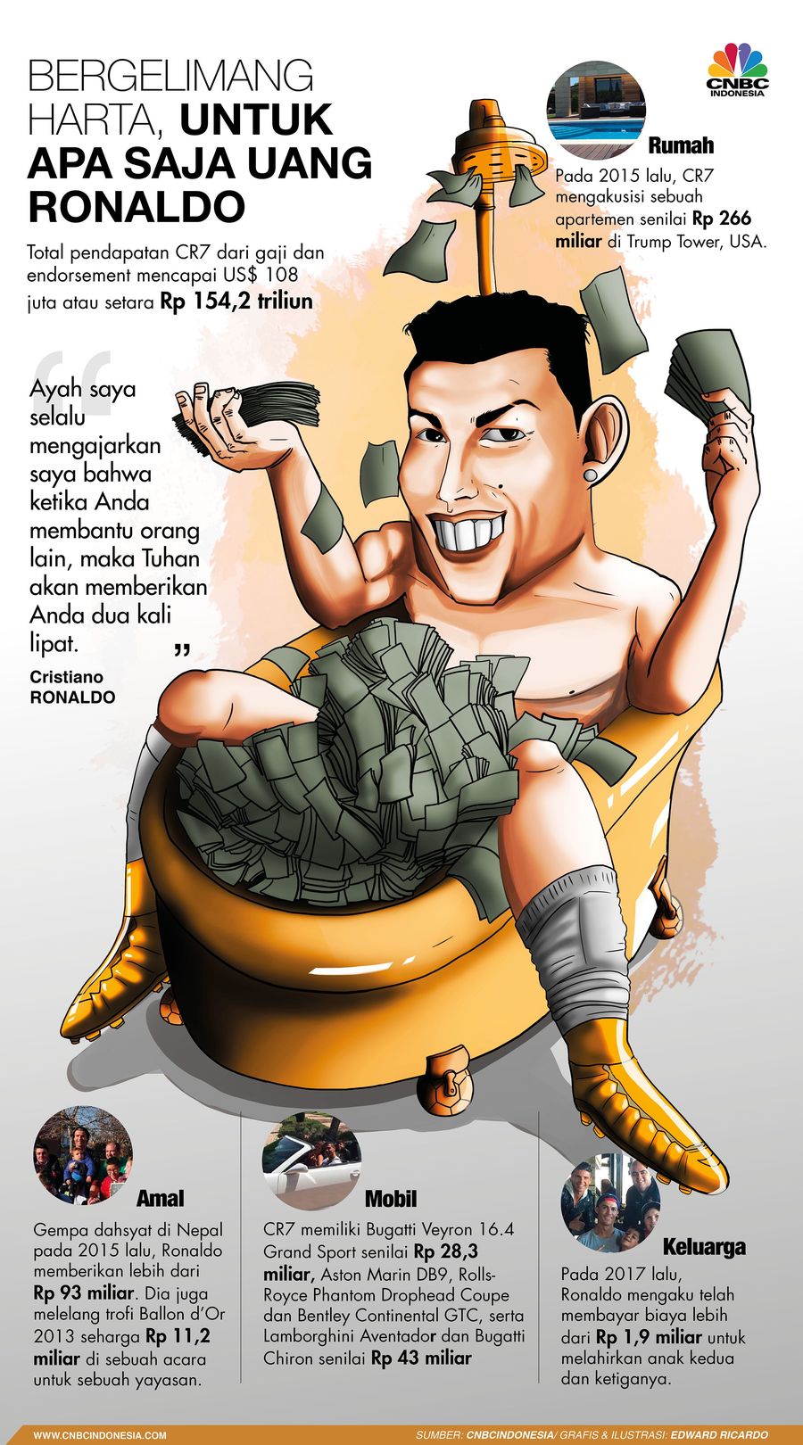 Jadi Pemain Bola Terkaya, ke Mana Uang Ronaldo Mengalir? Ronaldo disebut-sebut menerima gaji US$ 61 juta dan endorsement senilai US$ 47 juta per tahun.
