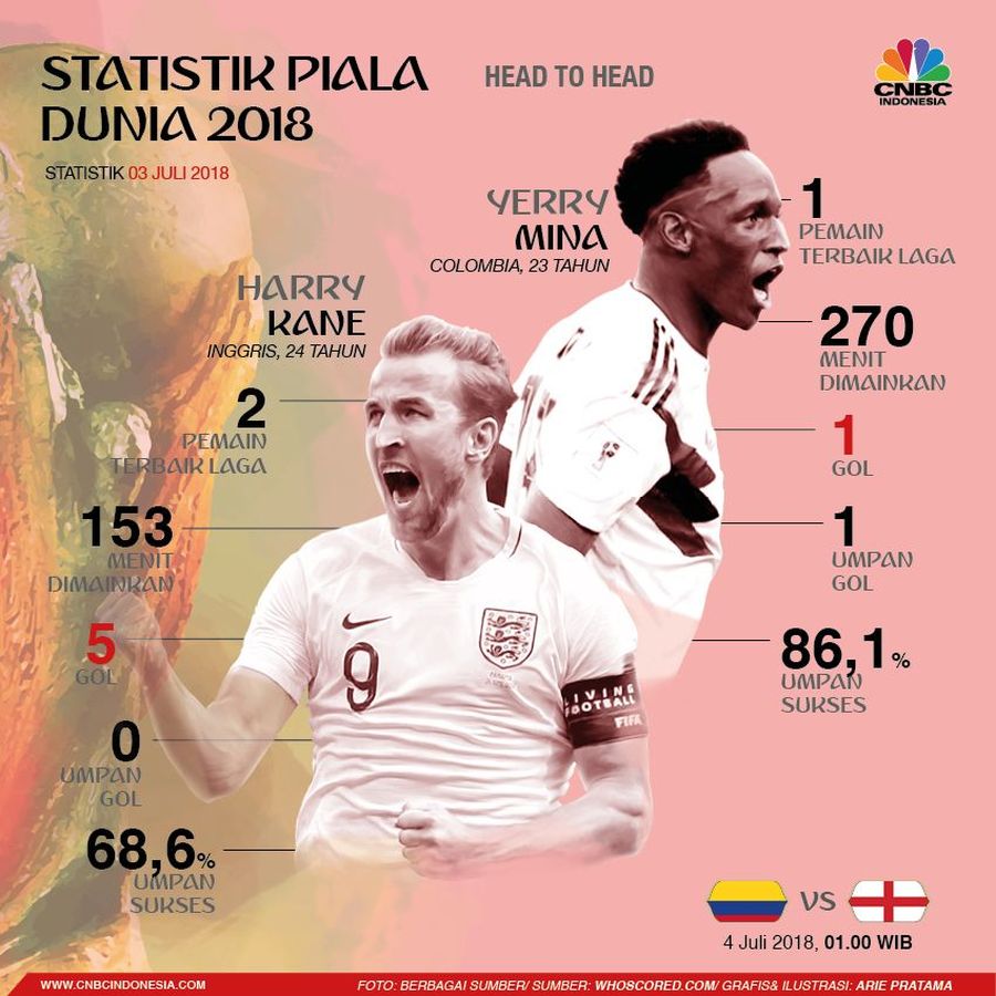 Statistik head-to-head Inggris dan Kolombia di 16 besar Piala Dunia 2018.