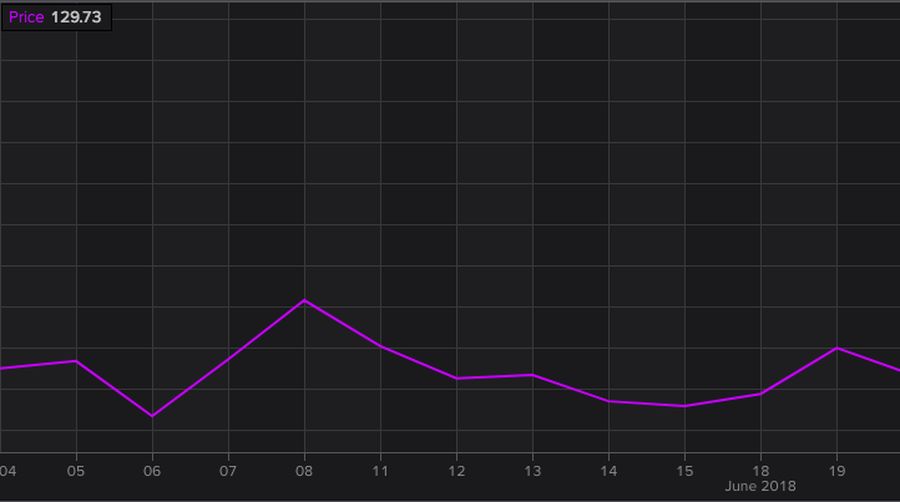 Rupiah menguat terhadap yen Jepang menyusul buruknya data industri manufaktur di Negeri Sakura.