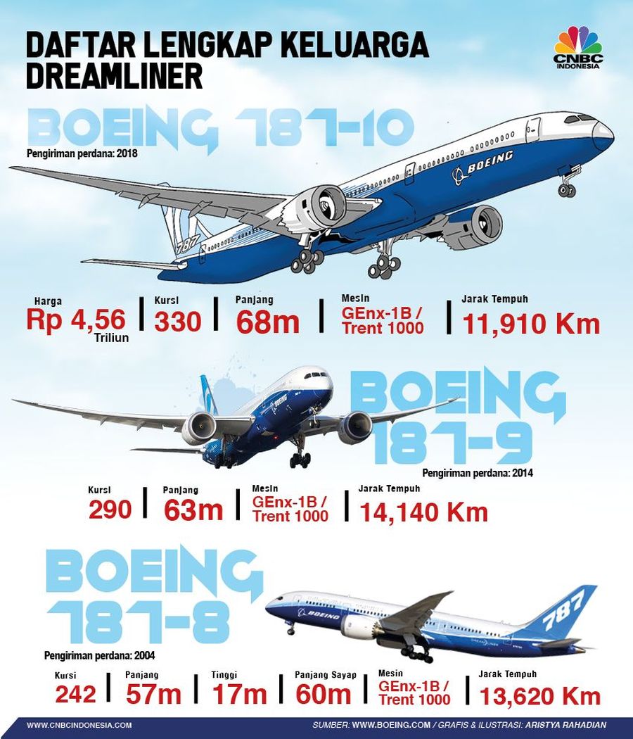 Infografis daftar lengkap tipe pesawat Boeing 787 Dreamliner.