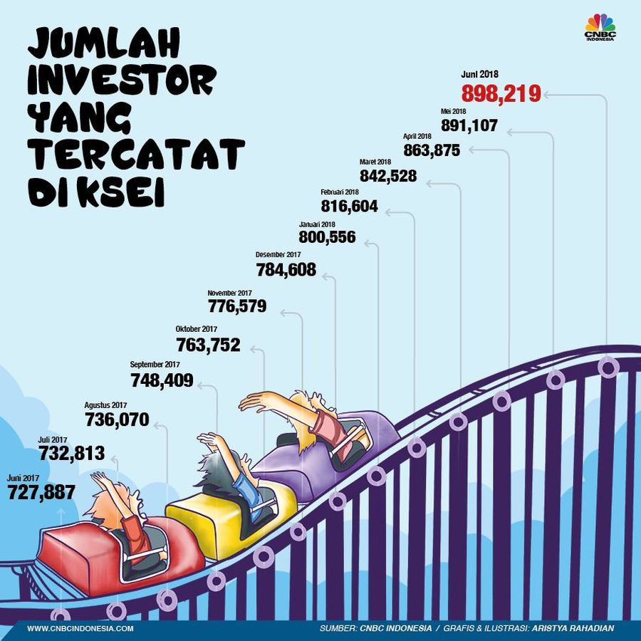 Ini Data Jumlah Investor di Pasar Saham Jumlah investor di pasar saham Indonesia terus bertambah.