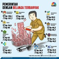 Daftar 10 Kementerian Dengan Anggaran Terbesar Di 2019