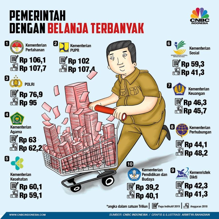 Direktorat Jenderal Anggaran mengusulkan total anggaran kementerian dan lembaga (K/L) mencapai Rp 838,6 triliun pada 2019.