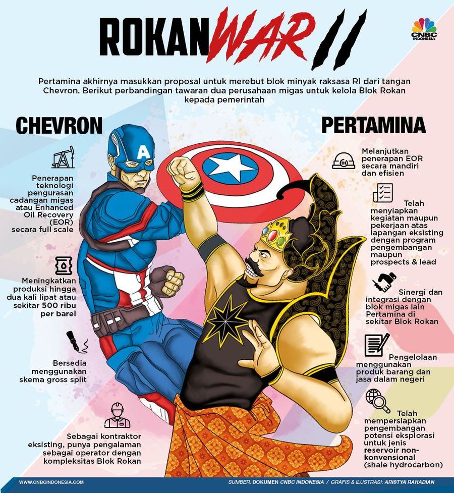 Jurus Pertamina-Chevron Demi Rebut Blok Minyak Raksasa RI Menantang Chevron, Pertamina akhirnya memasukkan proposal untuk mengelola Blok Rokan ke pemerintah