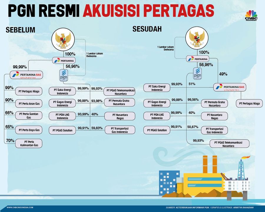 Berikut struktur baru PGN pasca-akuisisi Pertagas.