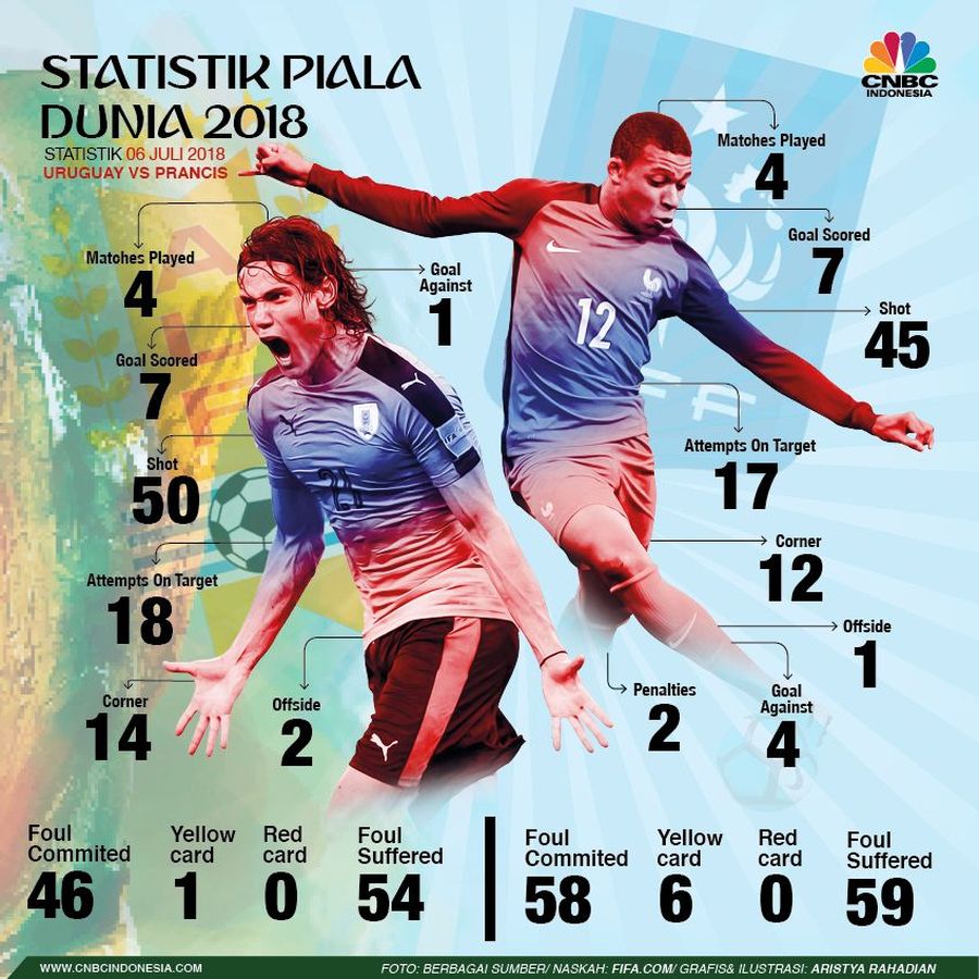 Uruguay memiliki rekor kebobolan yang bagus. Uruguay baru kemasukan 1 gol sementara Prancis sudah kebobolan 4 gol.