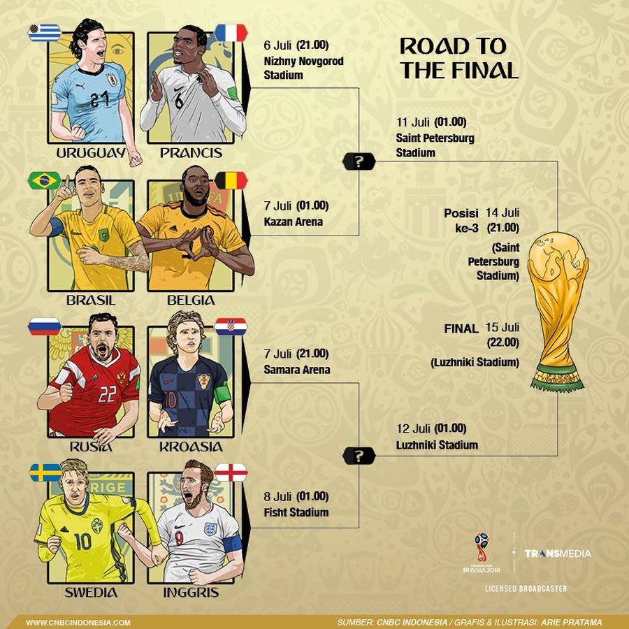 Piala Dunia 2018 sudah memasuki babak 8 besar atau perempat final.