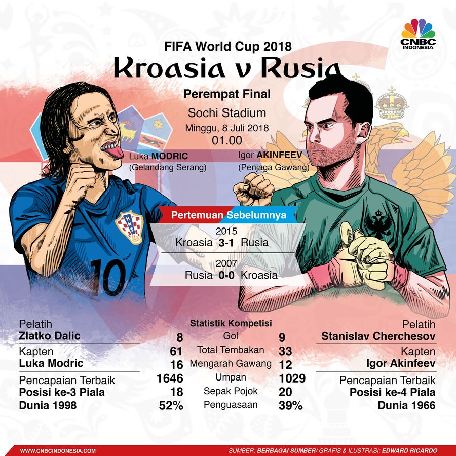 Sama Kuat, Rusia Vs Kroasia Bakal Sengit Tuan Rumah Rusia menghadapi perlawan keras dari Kroasia di babak perempat final.