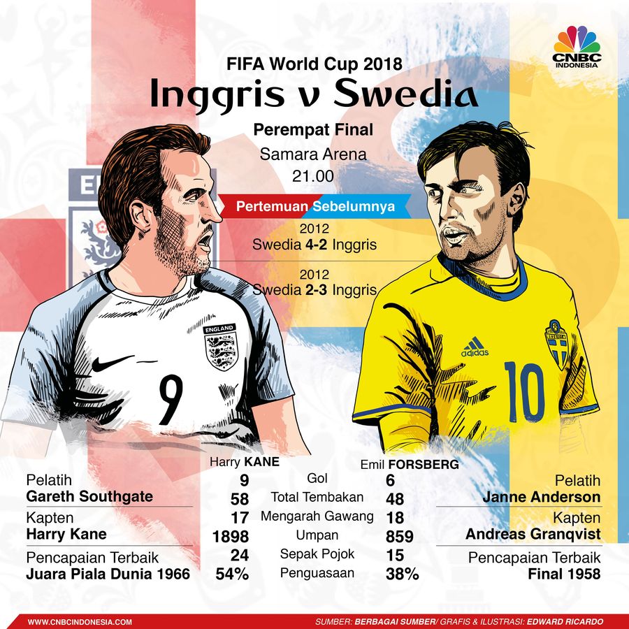 Berdasarkan Data, Inggris Lebih Agresif Dibanding Swedia Inggris dan Swedia memperebutkan tiket semifinal Piala Dunia 2018.