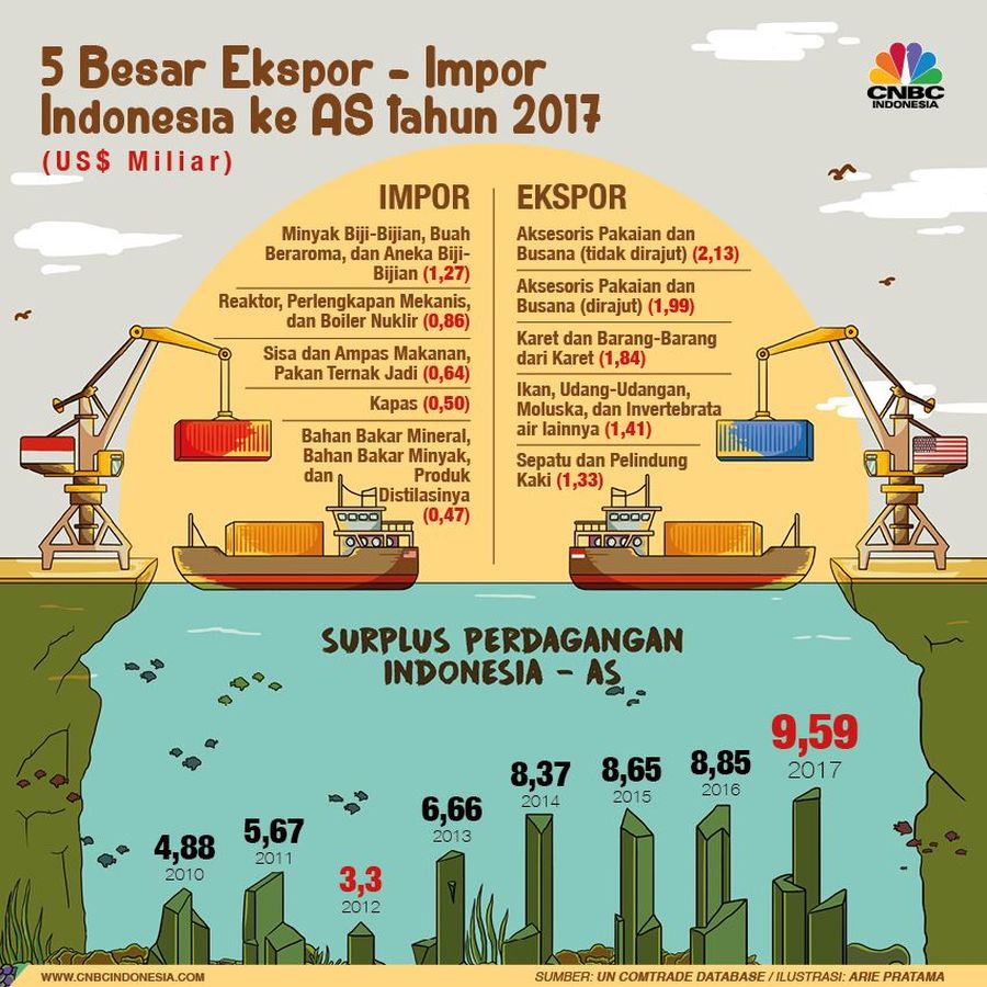 Berikut adalah daftar 5 besar produk yang paling banyak ditransaksikan oleh RI-AS