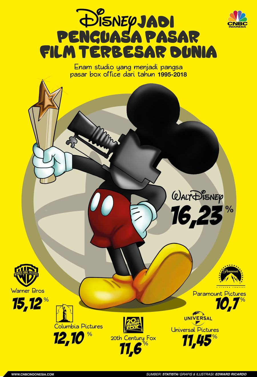 Disney Jadi Penguasa Pasar Film Box Office di AS Disney tercatat sebagai produsen film Box Office dengan pangsa pasar terbesar di Amerika Serikat saat ini.