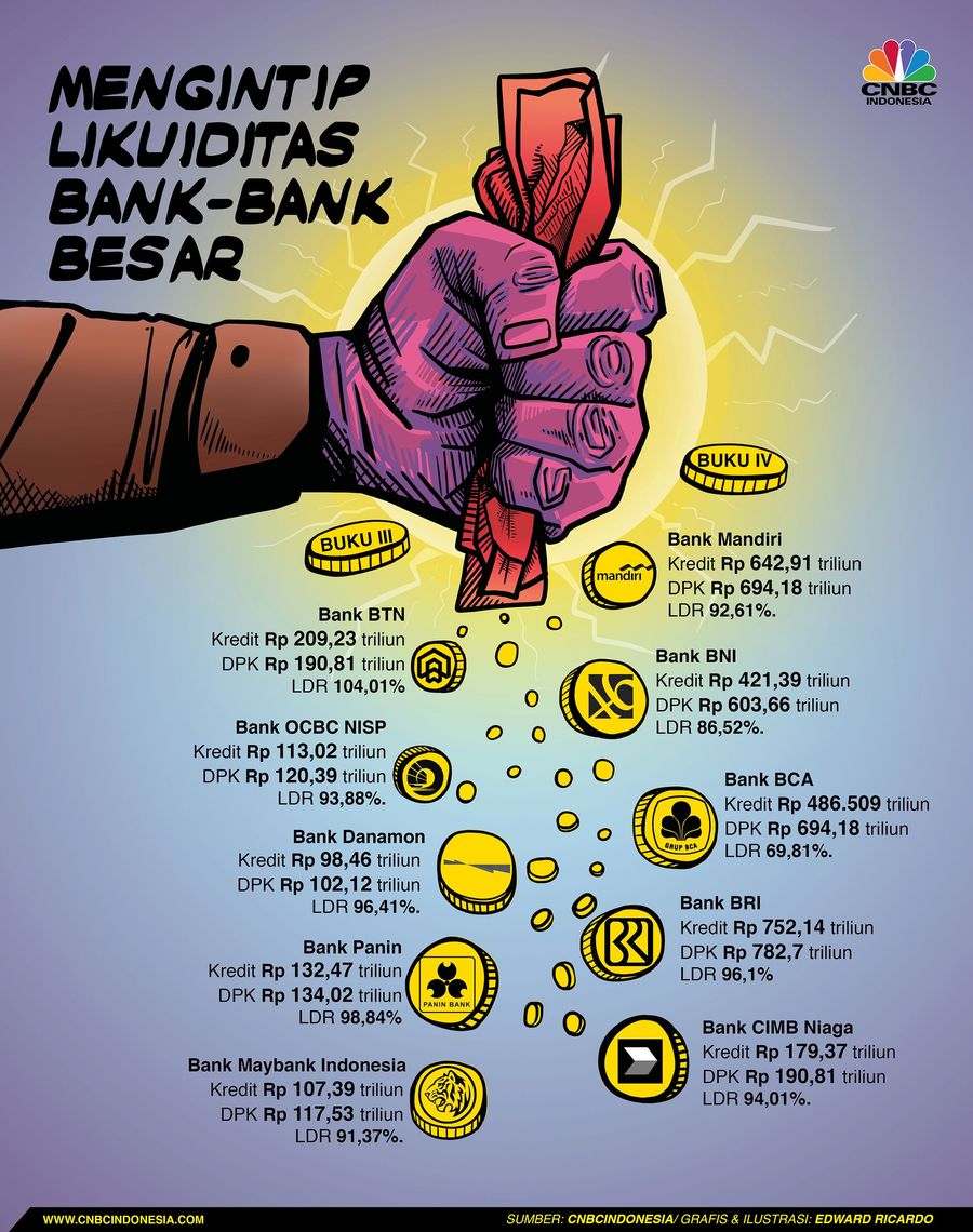 Mengetat, Inilah Likuiditas Bank Besar di Indonesia Likuiditas yang bisa dikelola perbankan tinggal 8% dari total dana pihak ketiga (DPK).