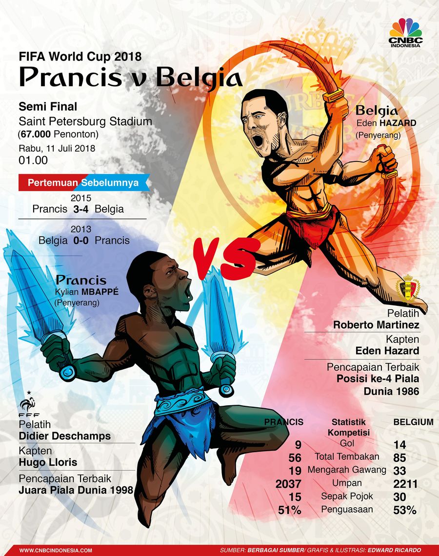 Prancis vs Belgia dalam Statistik Prancis telah membobol gawang lawan sebanyak 9 kali dan kemasukan 4 gol.